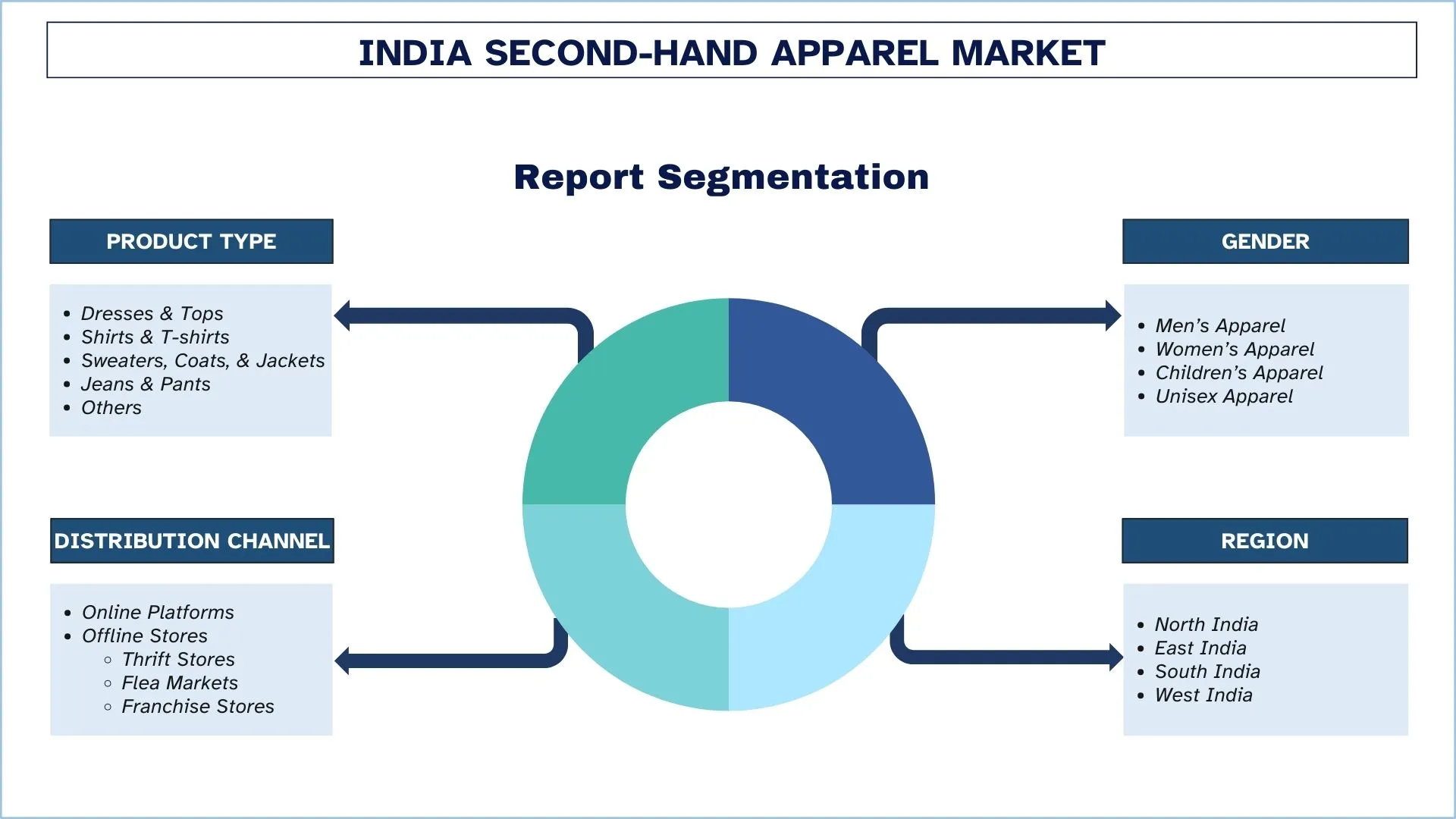 India Second-Hand Apparel Market Segments