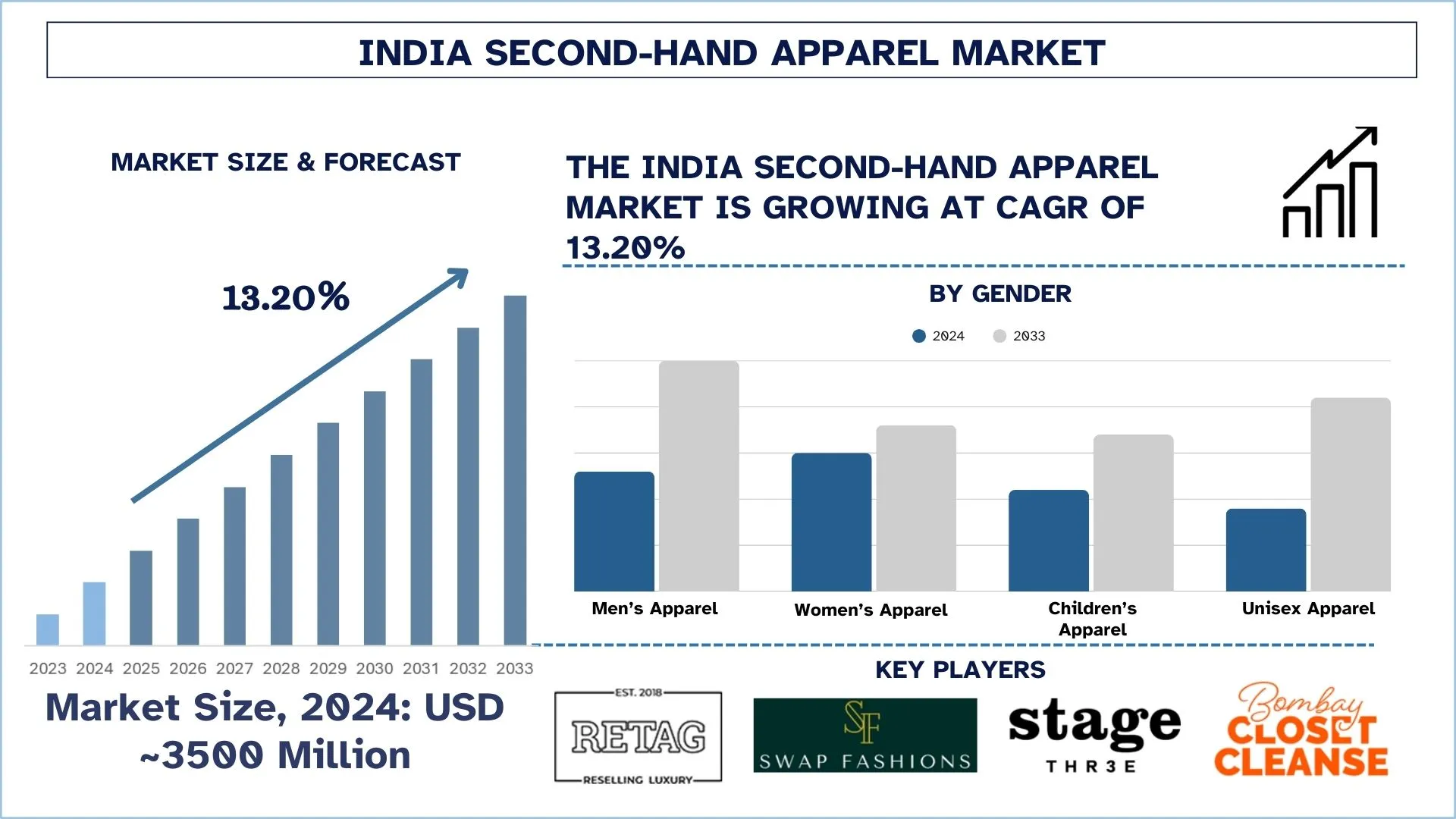 India Second-Hand Apparel Market Size & Forecast