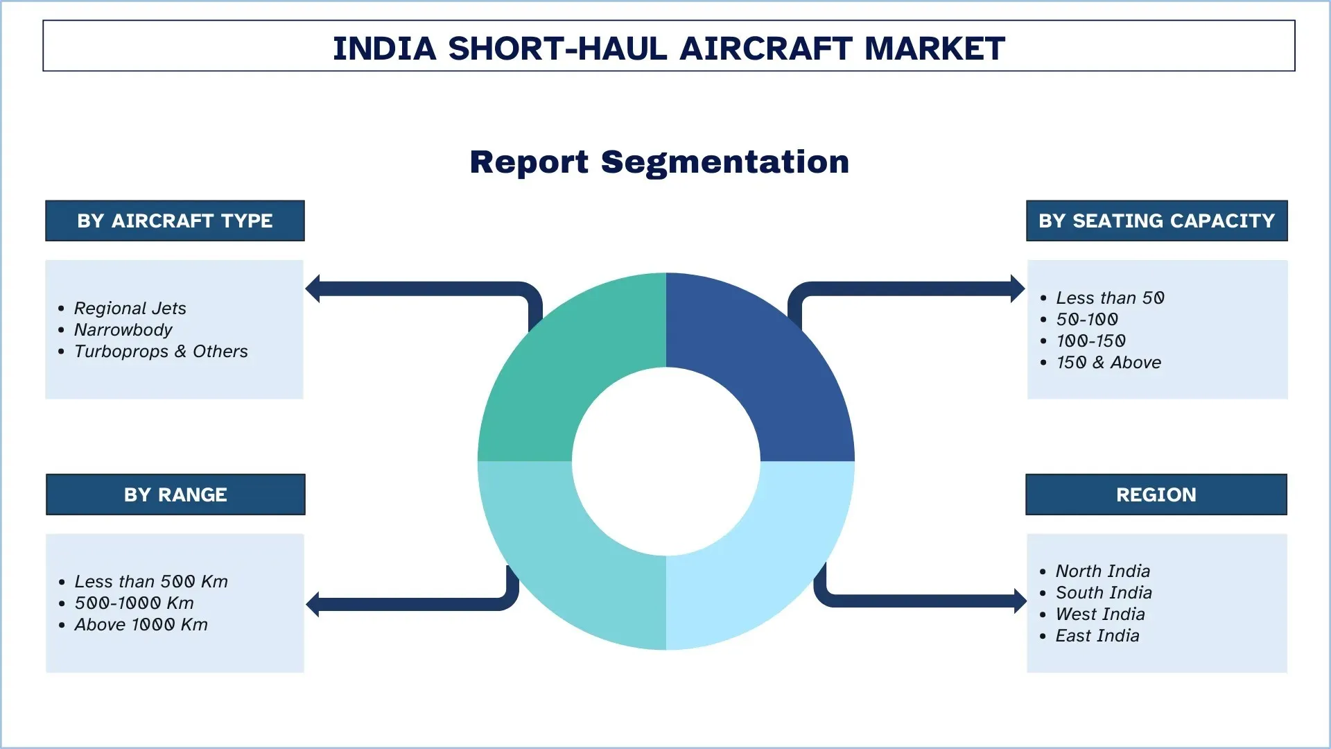 India Short-Haul Aircraft Market Reort Segmentation