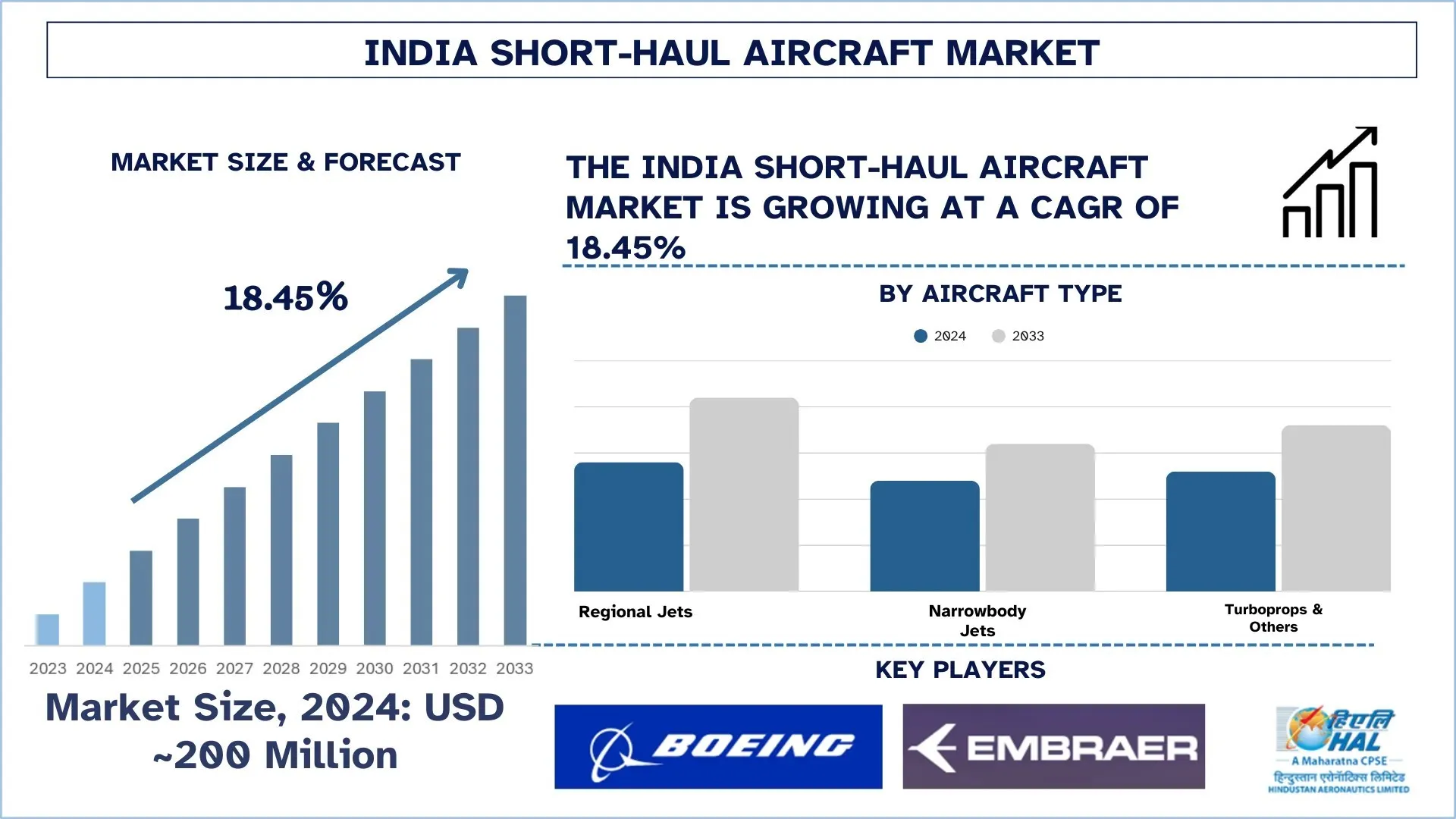 India Short-Haul Aircraft Market Size & Forecast