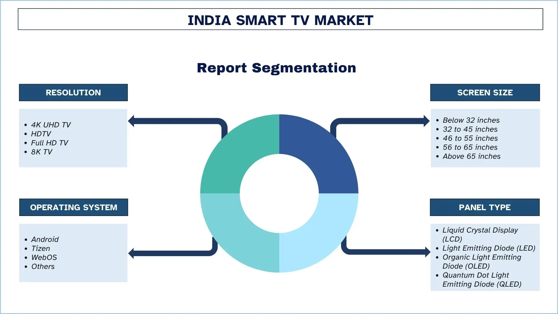 India Smart TV Market Segment