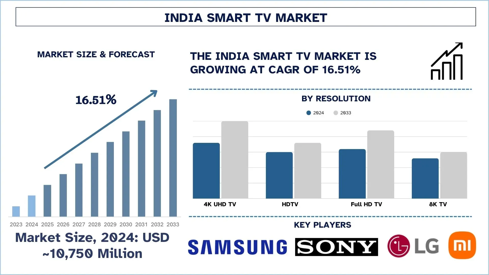 India Smart TV Market Size & Forecast