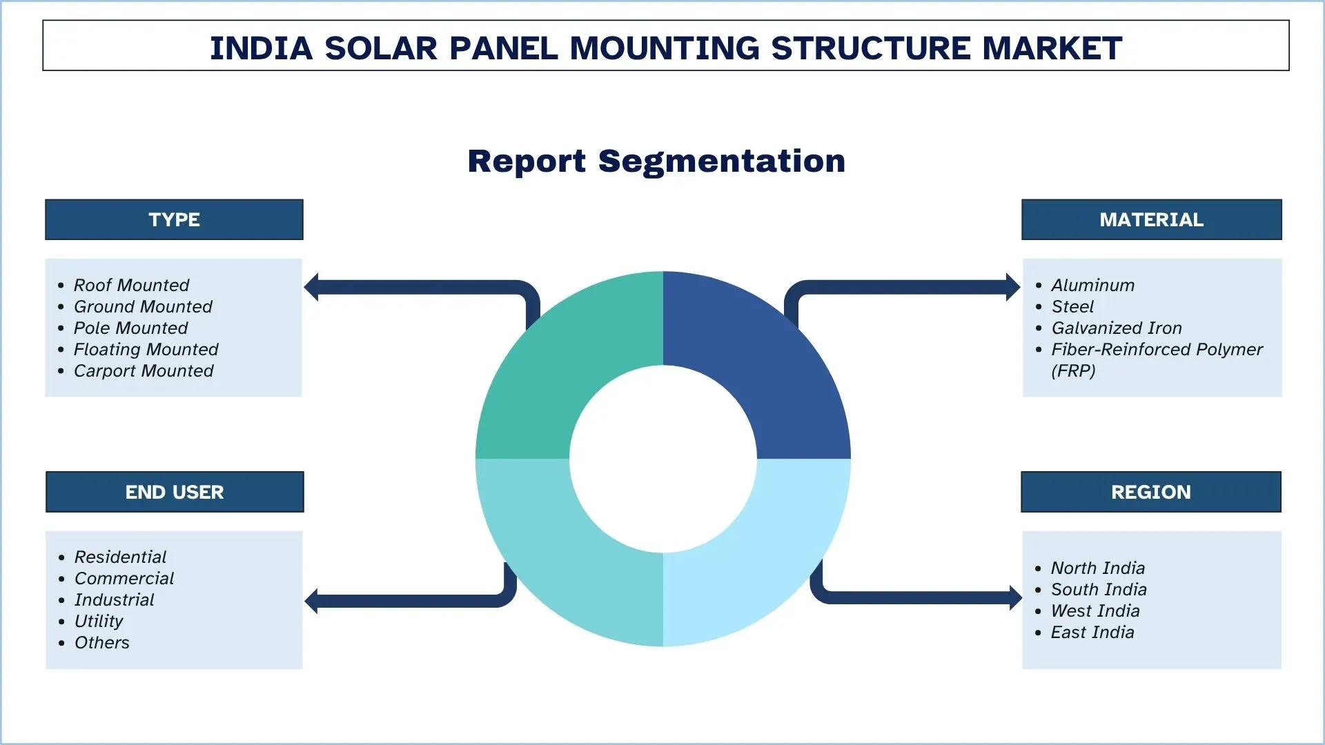 India Solar Panel Mounting Structure Market Segments