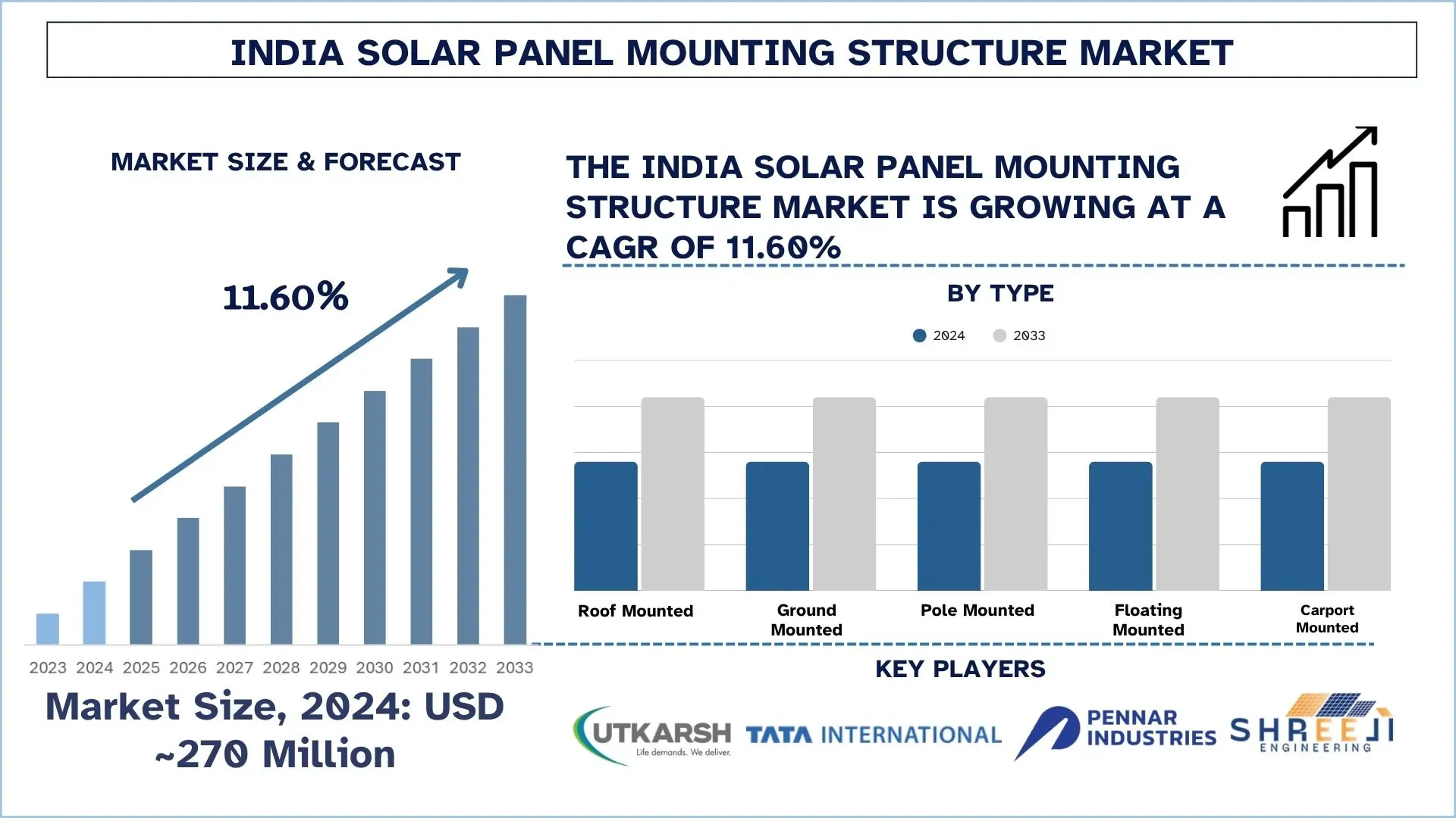 India Solar Panel Mounting Structure Market Size & Forecast
