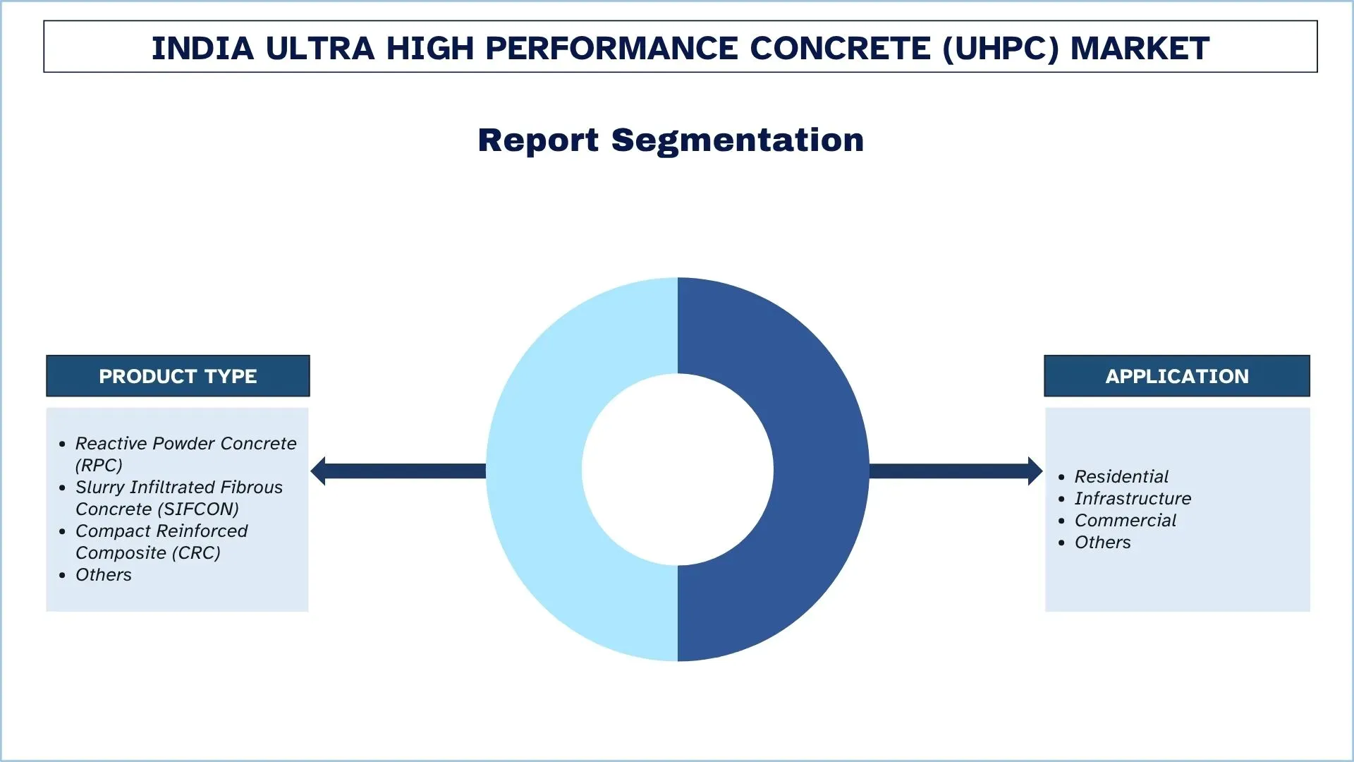 India Ultra High Performance Concrete (UHPC) Market Segments