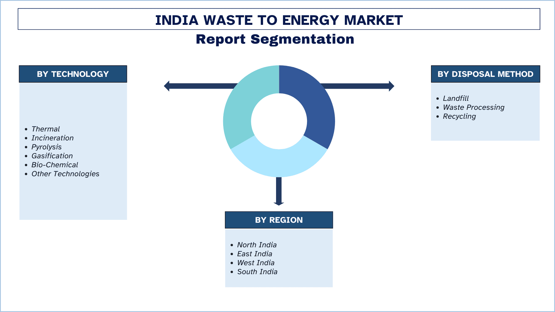 India Waste to Energy Market Segmentation.png