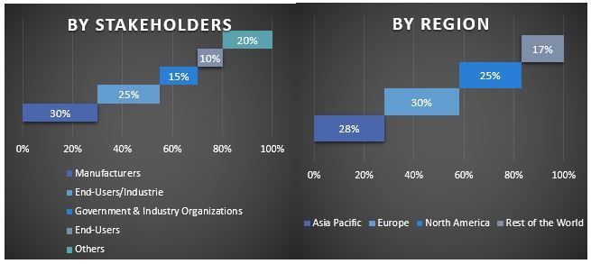 Industrial 3D Printing Market Graph