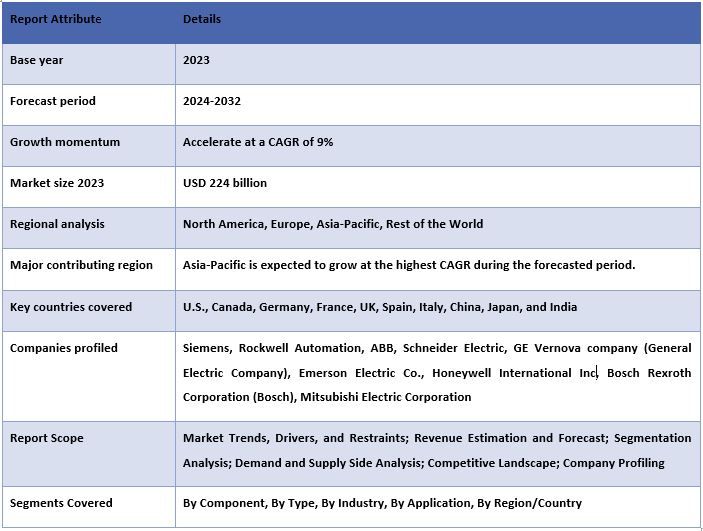 Industrial Automation Market