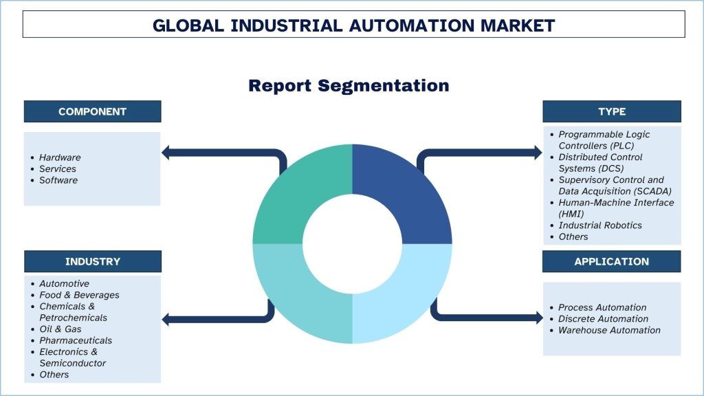 Industrial Automation Market Segmentation