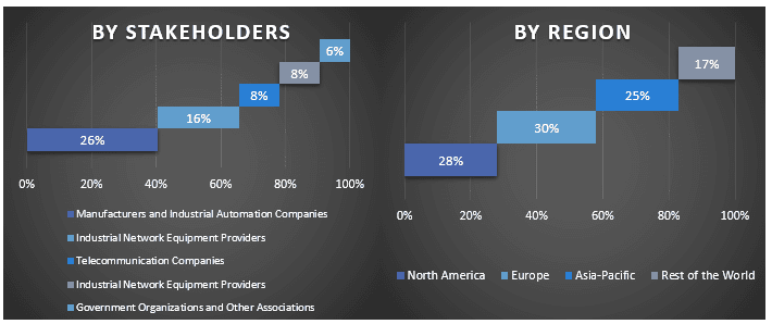 Industrial Communication Market Graph