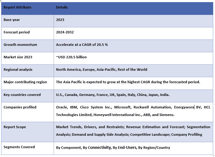 Industrial IoT Market Report Coverage