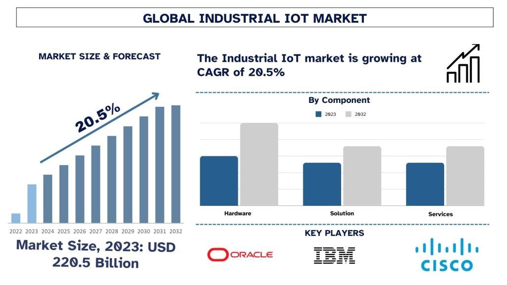 Industrial IoT Market Size & Forecast