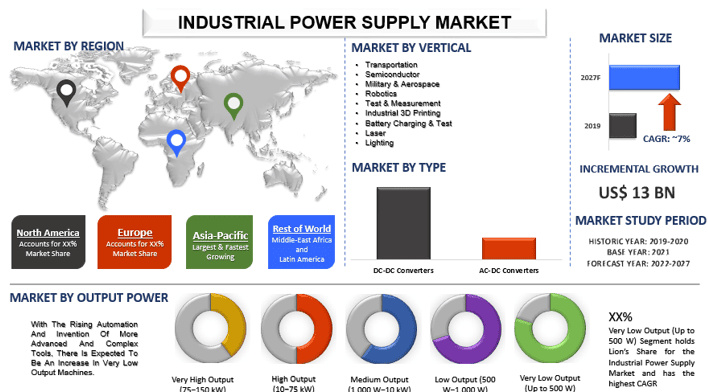 Industrial Power Supply Market