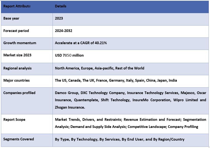 Insurtech Market Report Coverage