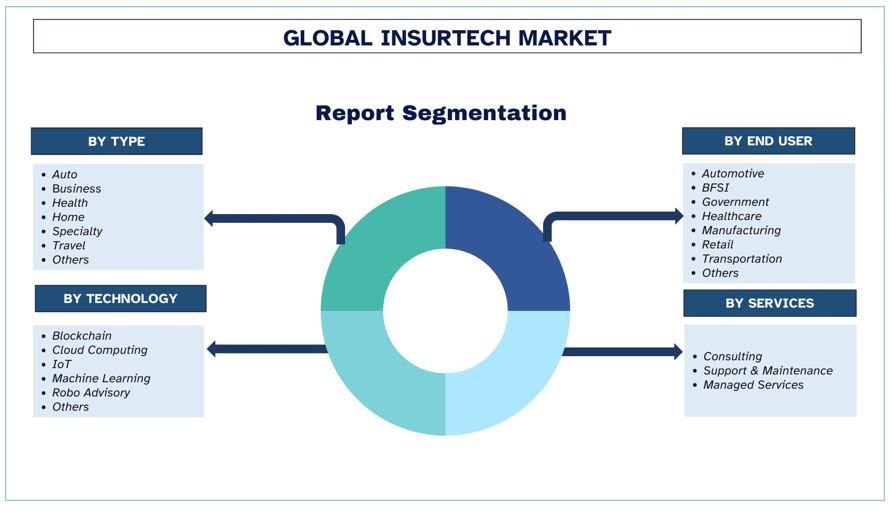 Insurtech Market Segment