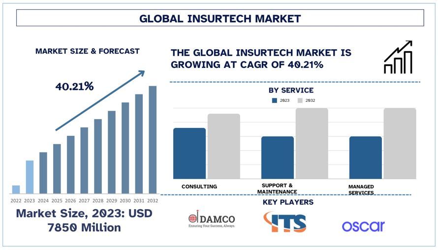 Insurtech Market forecast