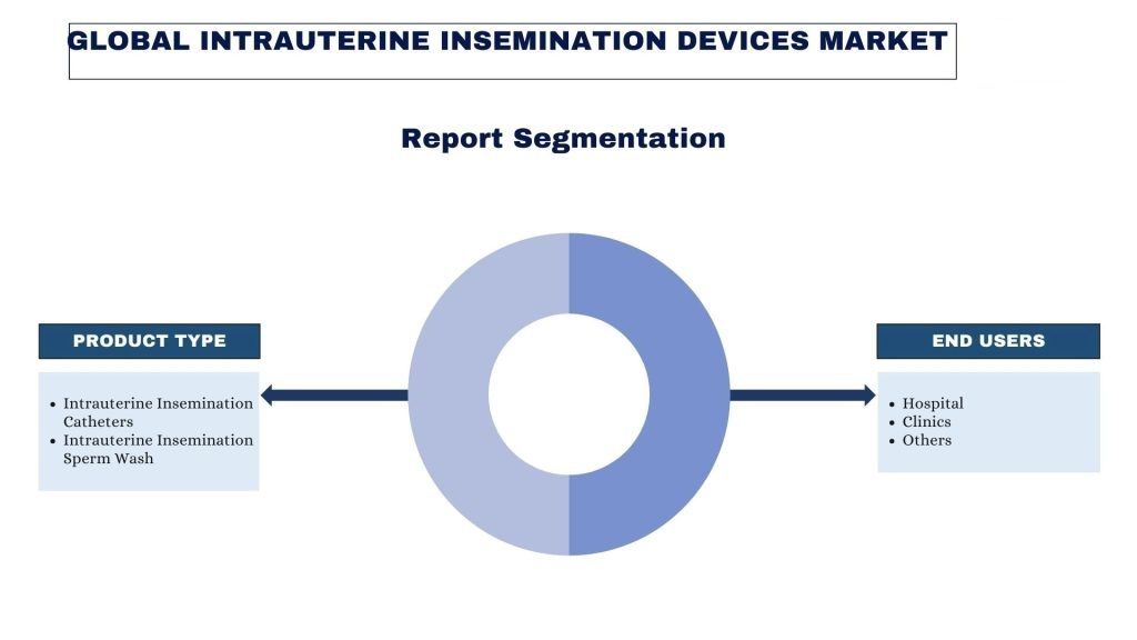 Intrauterine Insemination Devices Market report segmentation