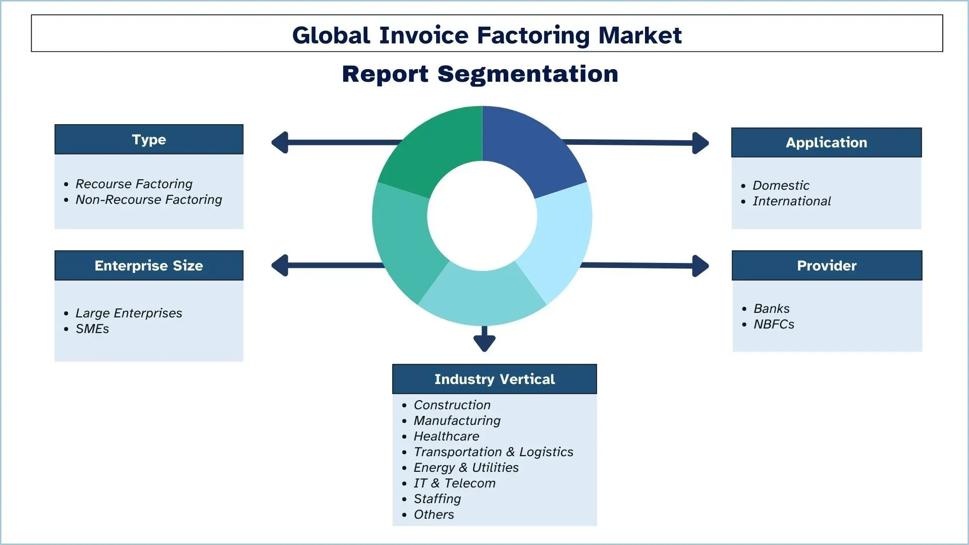 Invoice Factoring Market Segment