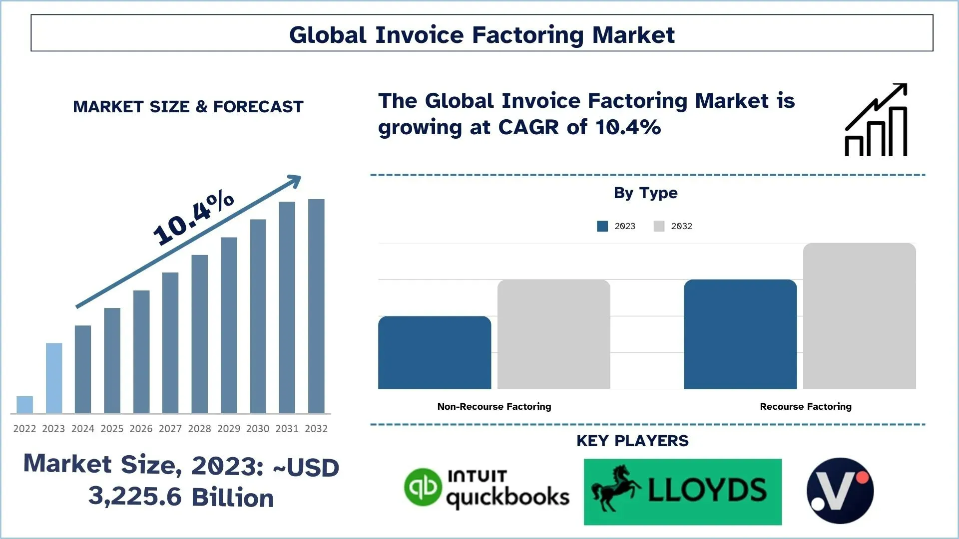 Invoice Factoring Market Size & Forecast