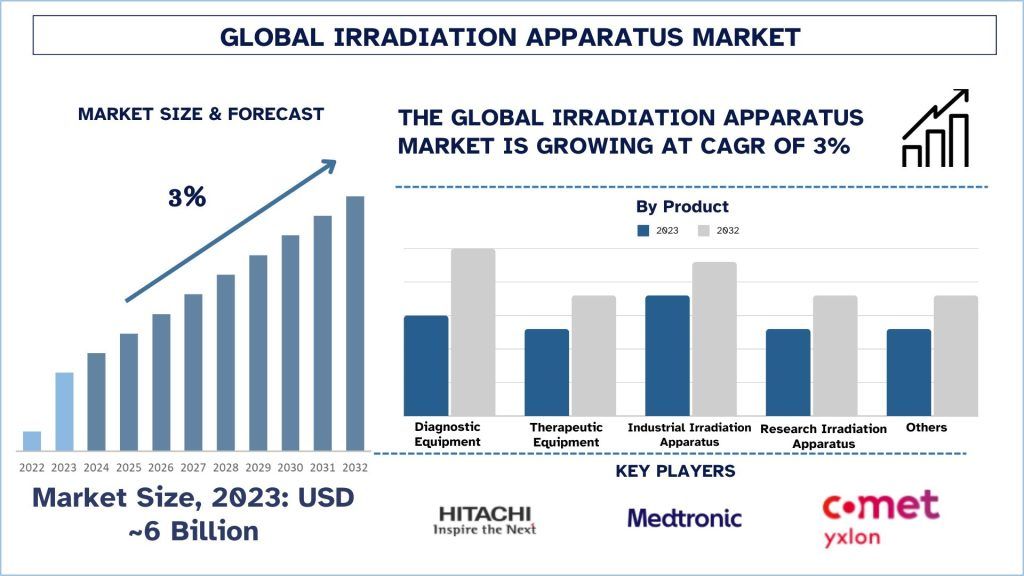 Irradiation Apparatus Market Size & Forecast