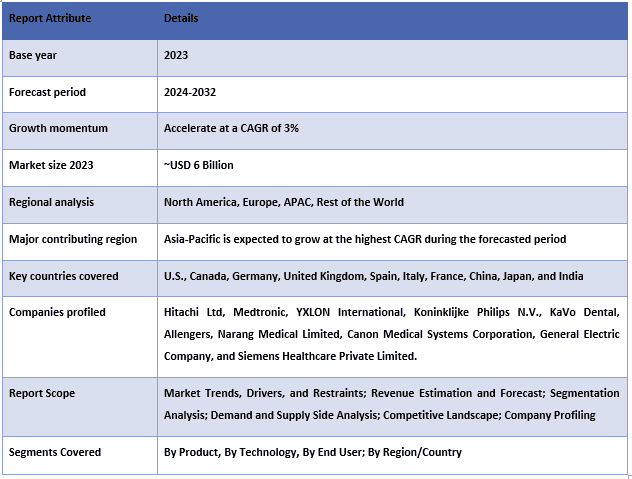 Irradiation Apparatus Market Table