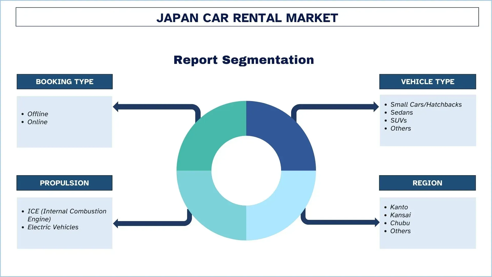 Japan Car Rental Market Segments