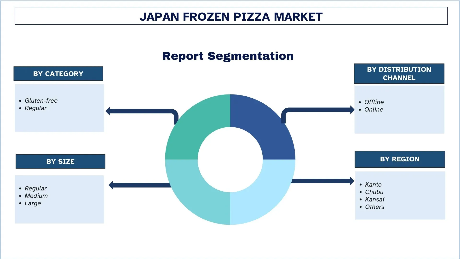 Japan Frozen Pizza Market Segmentation