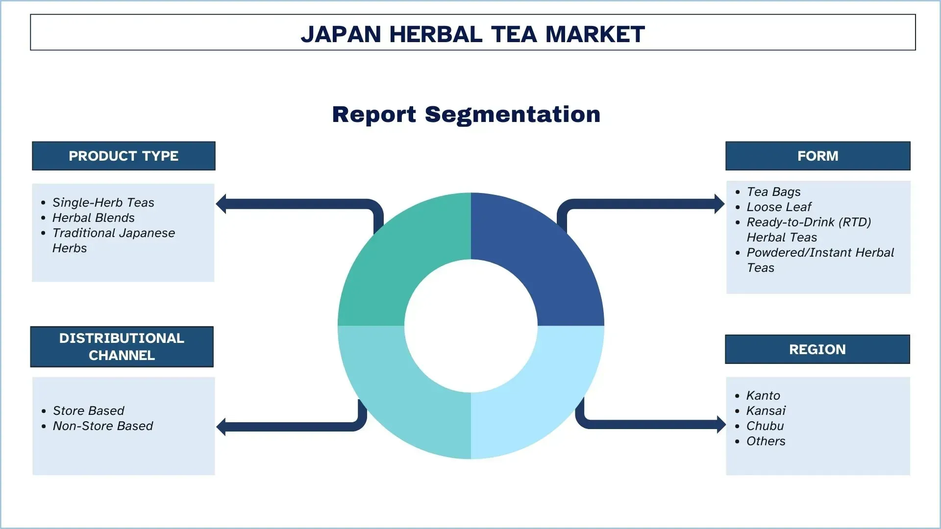 Japan Herbal Tea Market Segments