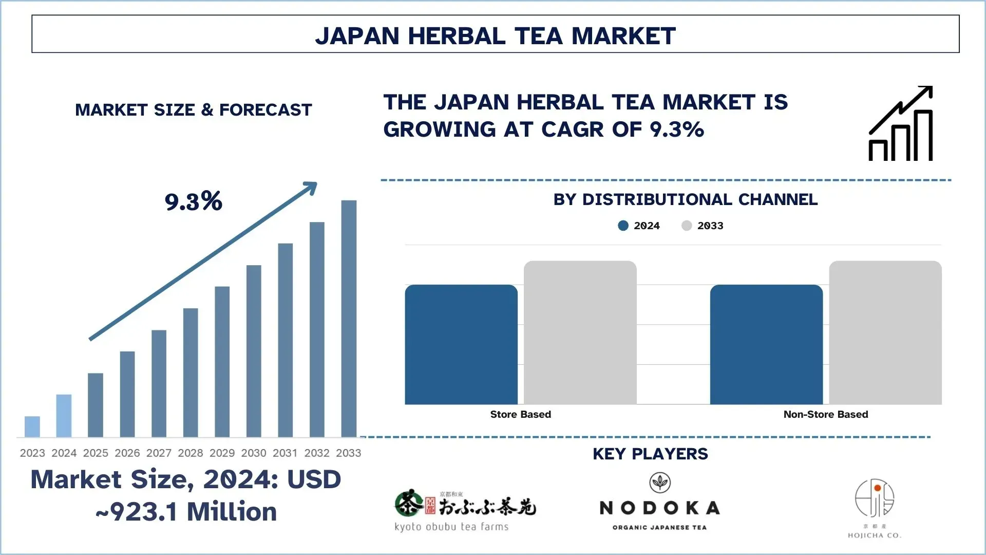 Japan Herbal Tea Market Size & Forecast