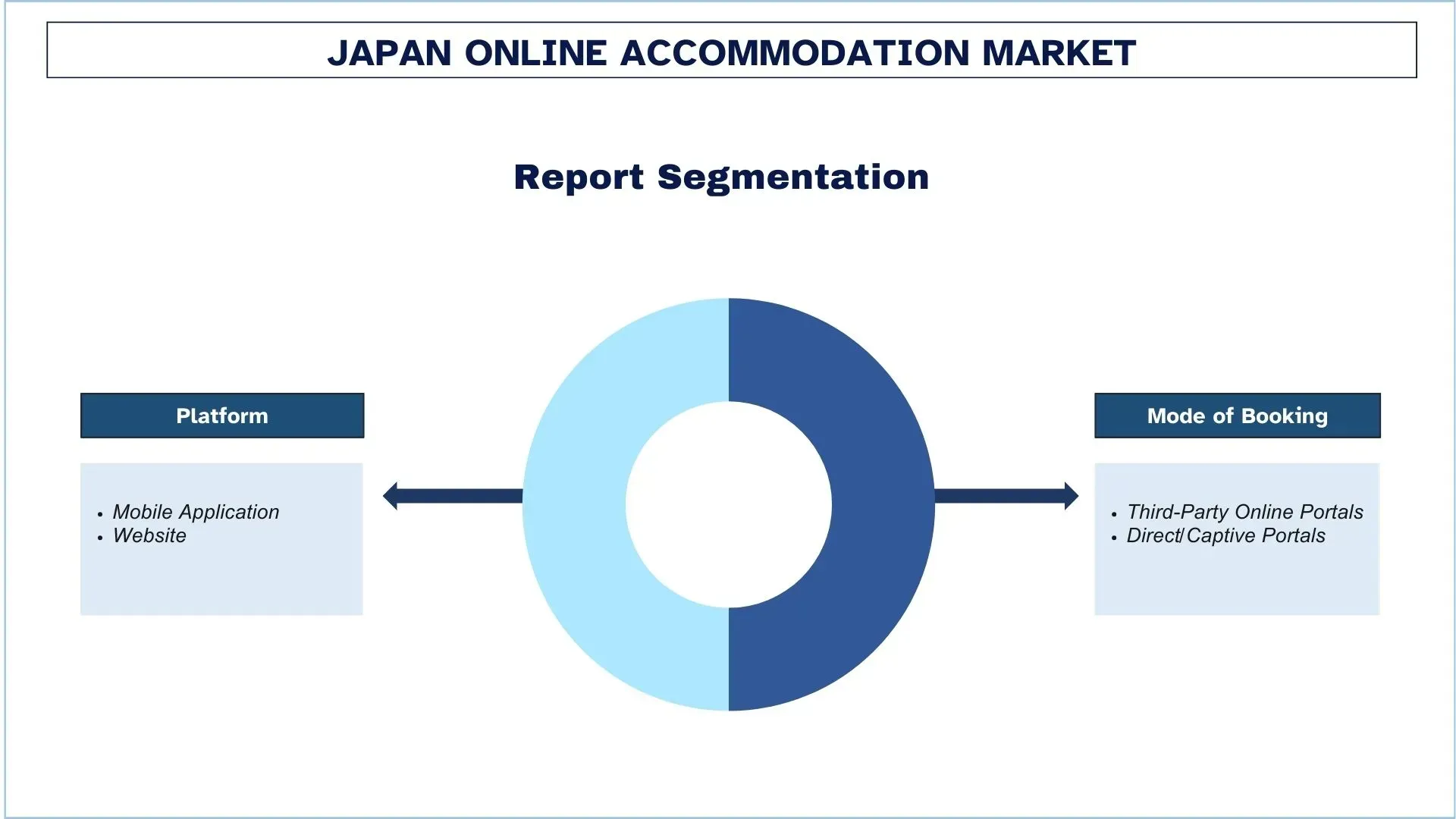 Japan Online Accommodation Market Segments