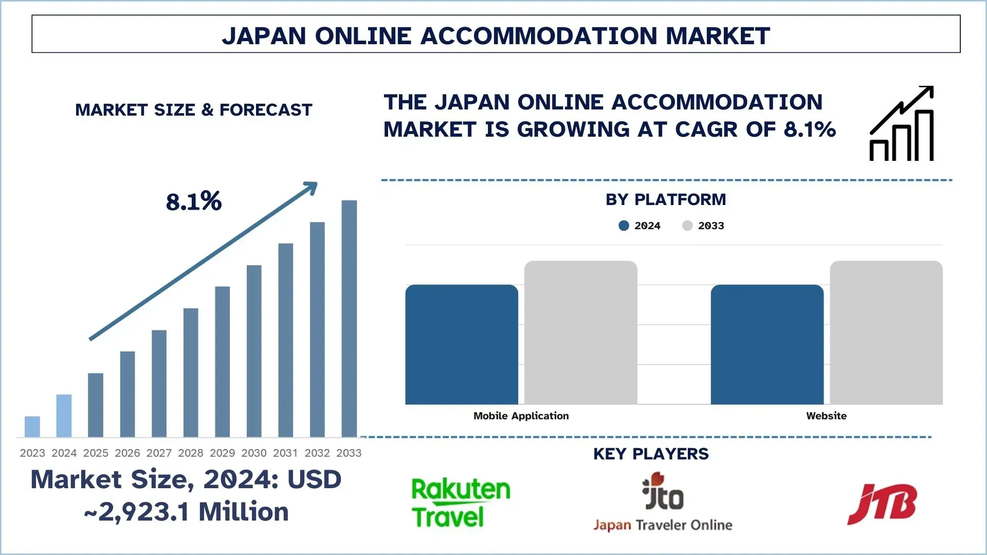 Japan Online Accommodation Market Size & Forecast