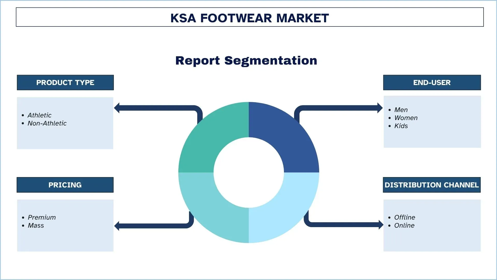 KSA Footwear Market Segmentation
