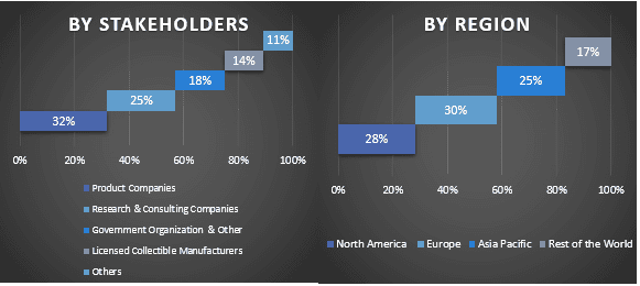 Kiosk and Subscription-Based Collectibles Market Graph