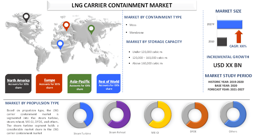 LNG Carrier Containment Market 2