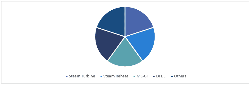 LNG Carrier Containment Market 3