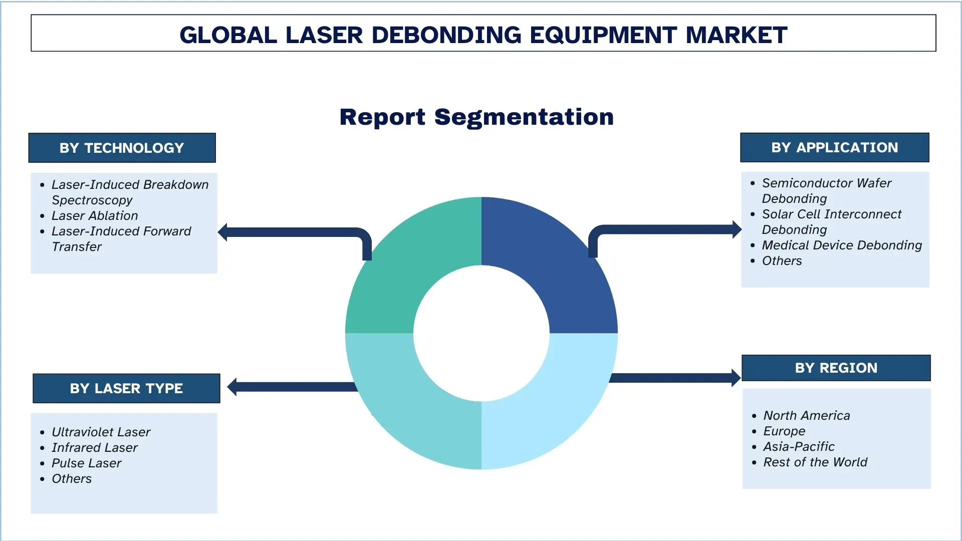Laser Debonding Equipment Market Segments