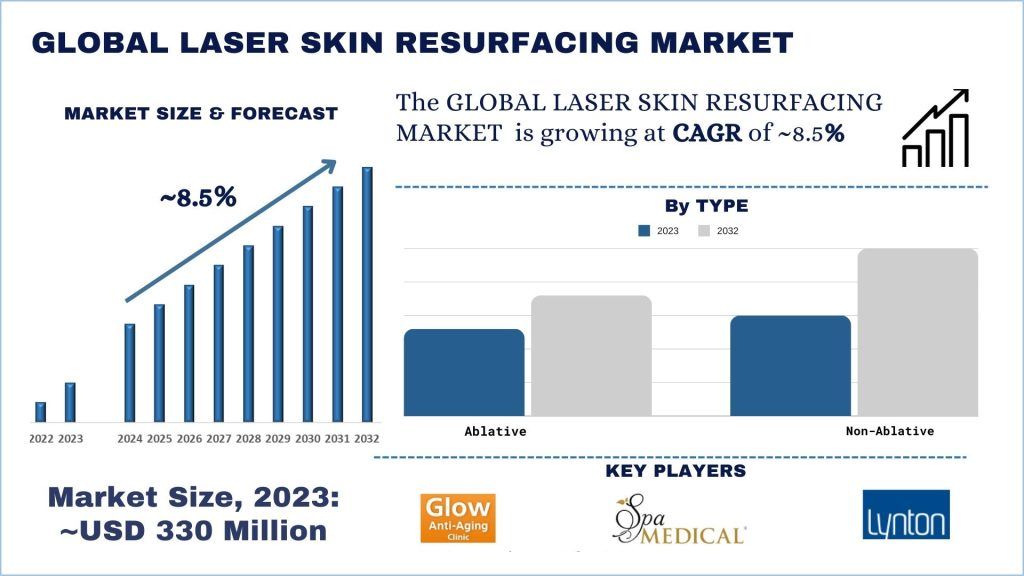 Laser Skin Resurfacing Market Size & Forecast