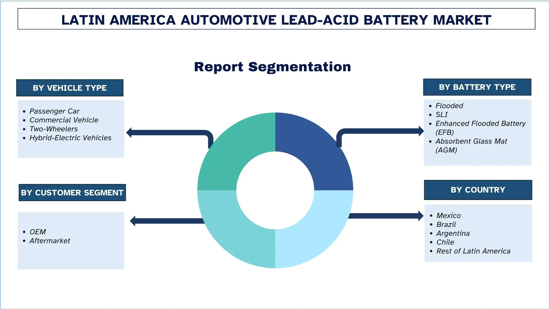 Latin America Automotive Lead-Acid Battery Market Segment