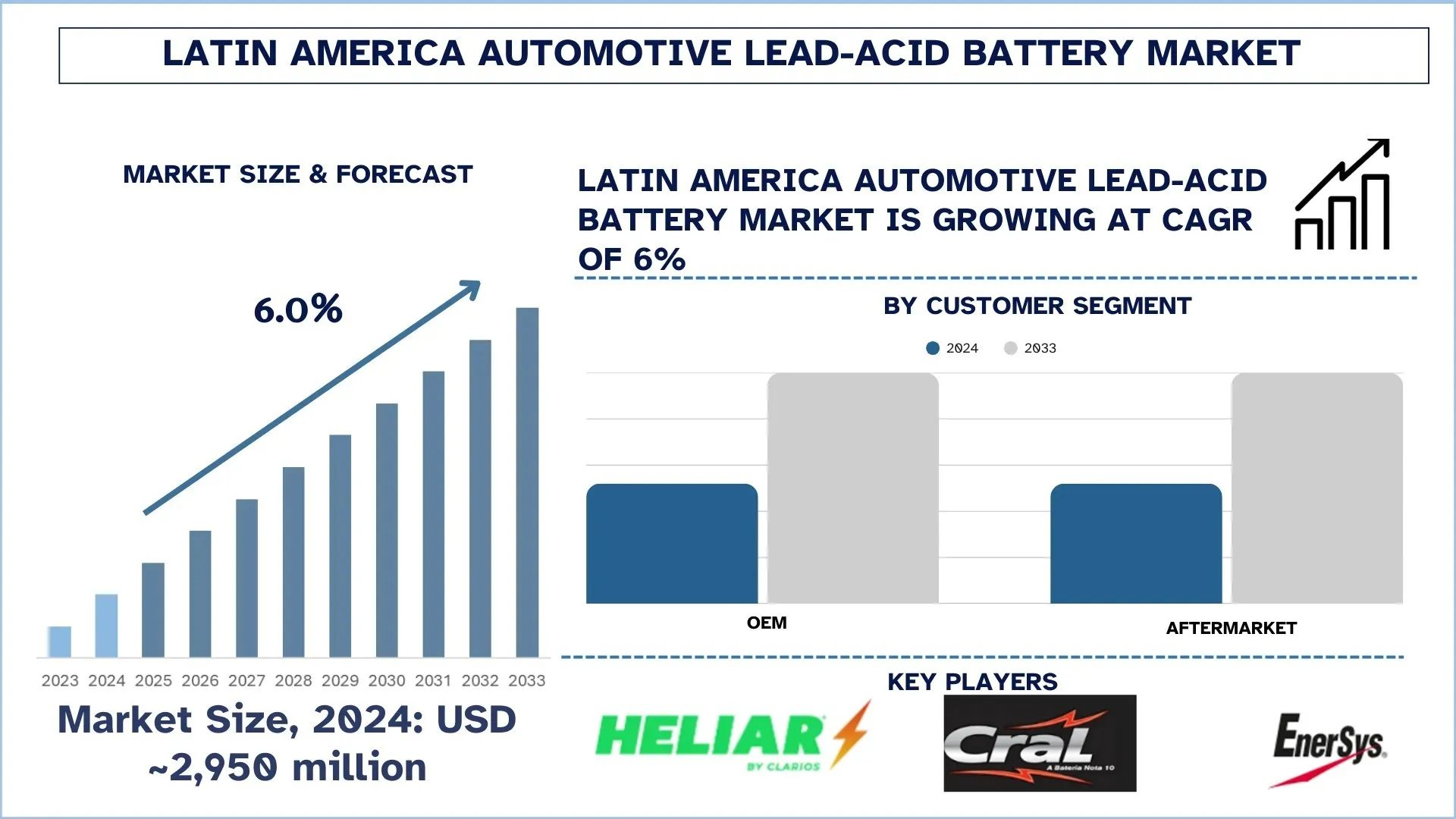 Latin America Automotive Lead-Acid Battery Market Size & Forecast