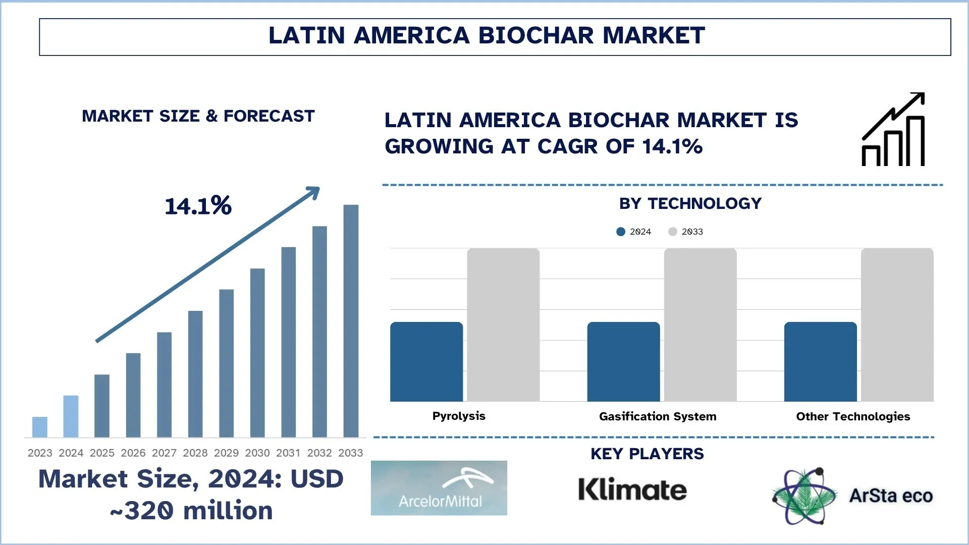 Tamaño y pronóstico del mercado de biochar de América Latina