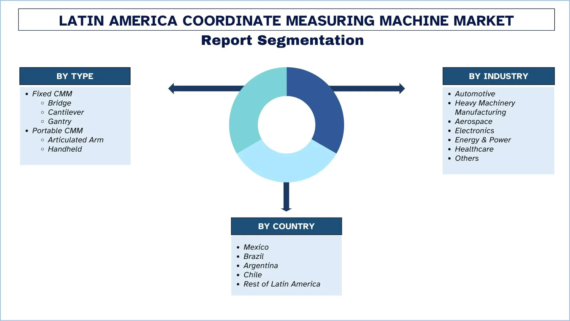 Latin America Coordinate Measuring Machine Market Segment