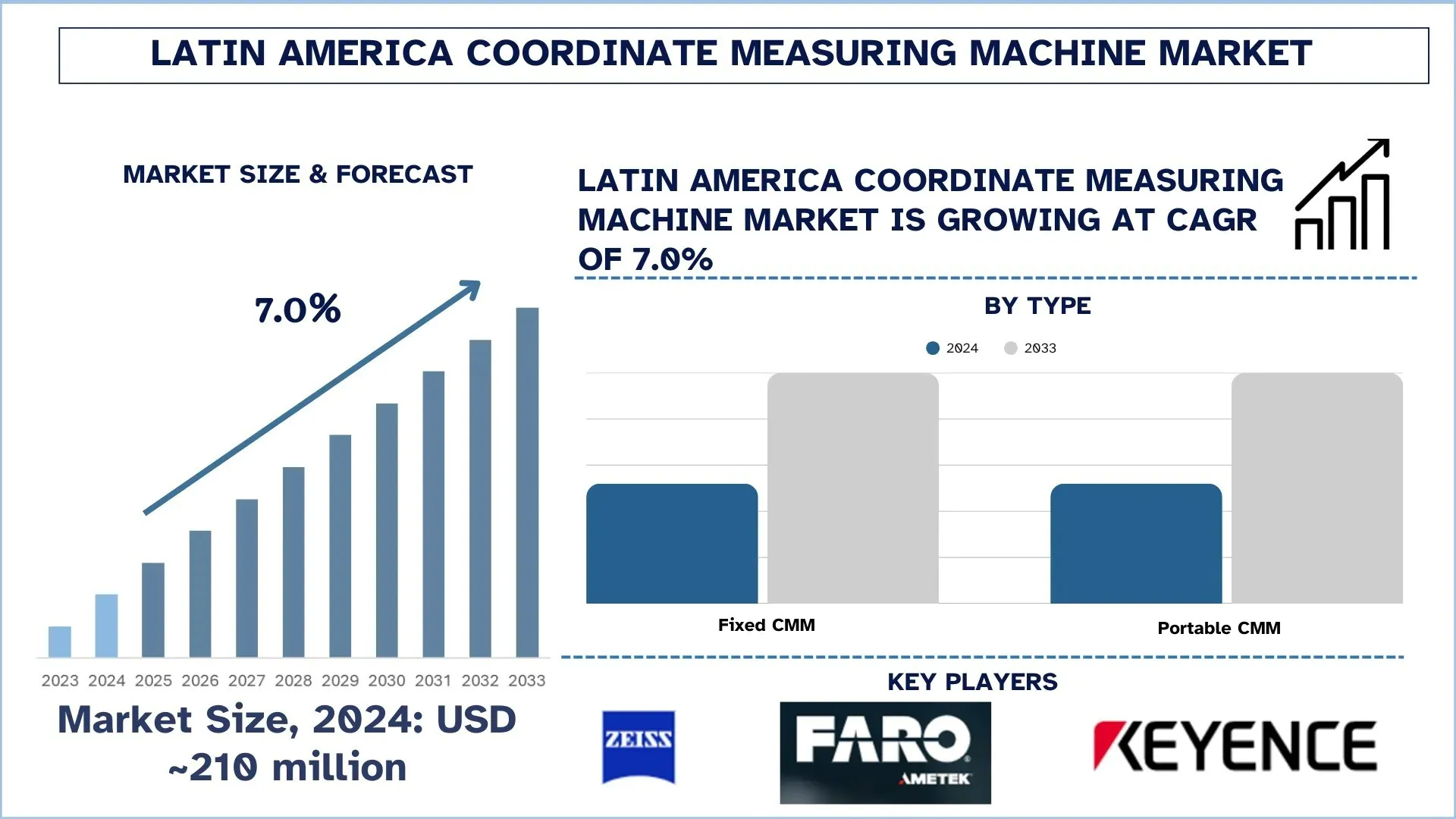Latin America Coordinate Measuring Machine Market Size & Forecast