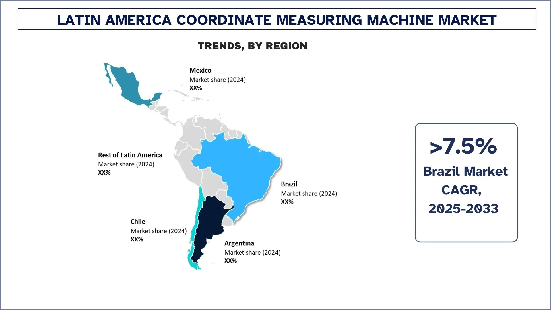 Latin America Coordinate Measuring Machine Market Trends