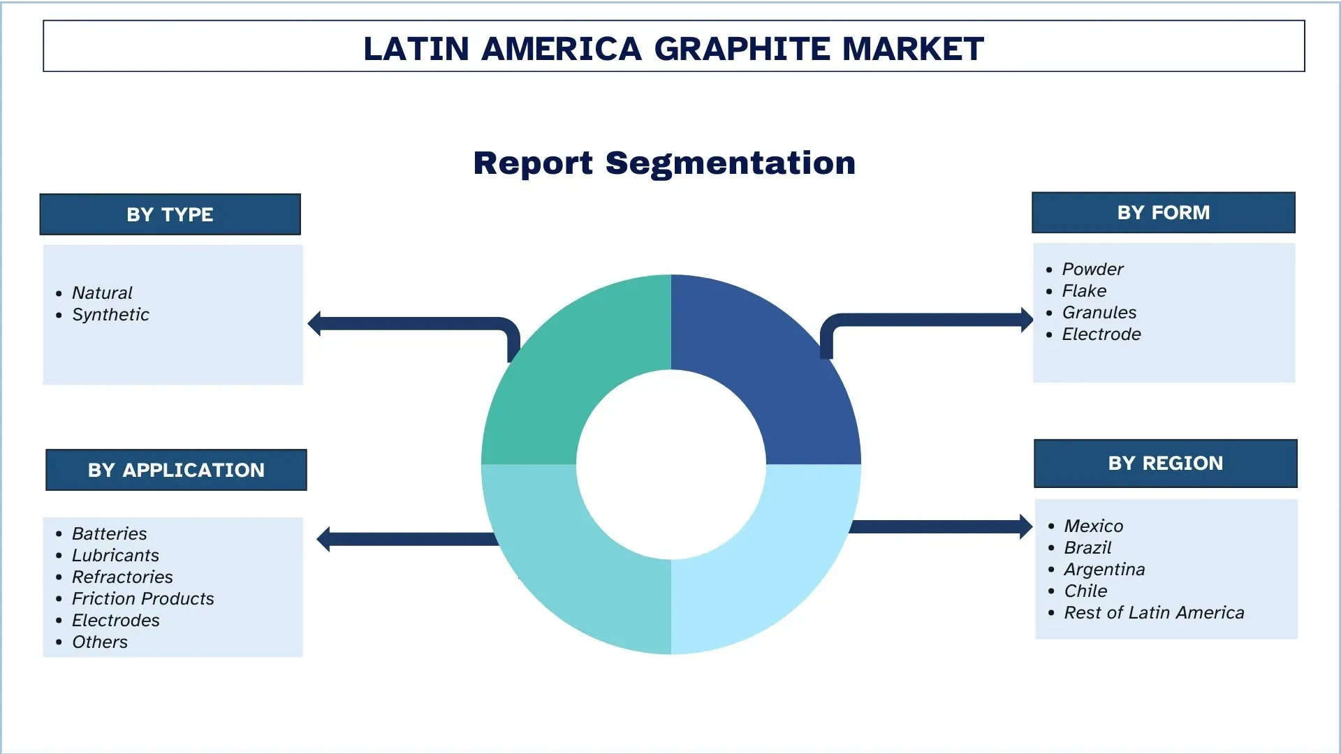 Latin America Graphite Market Segmentation
