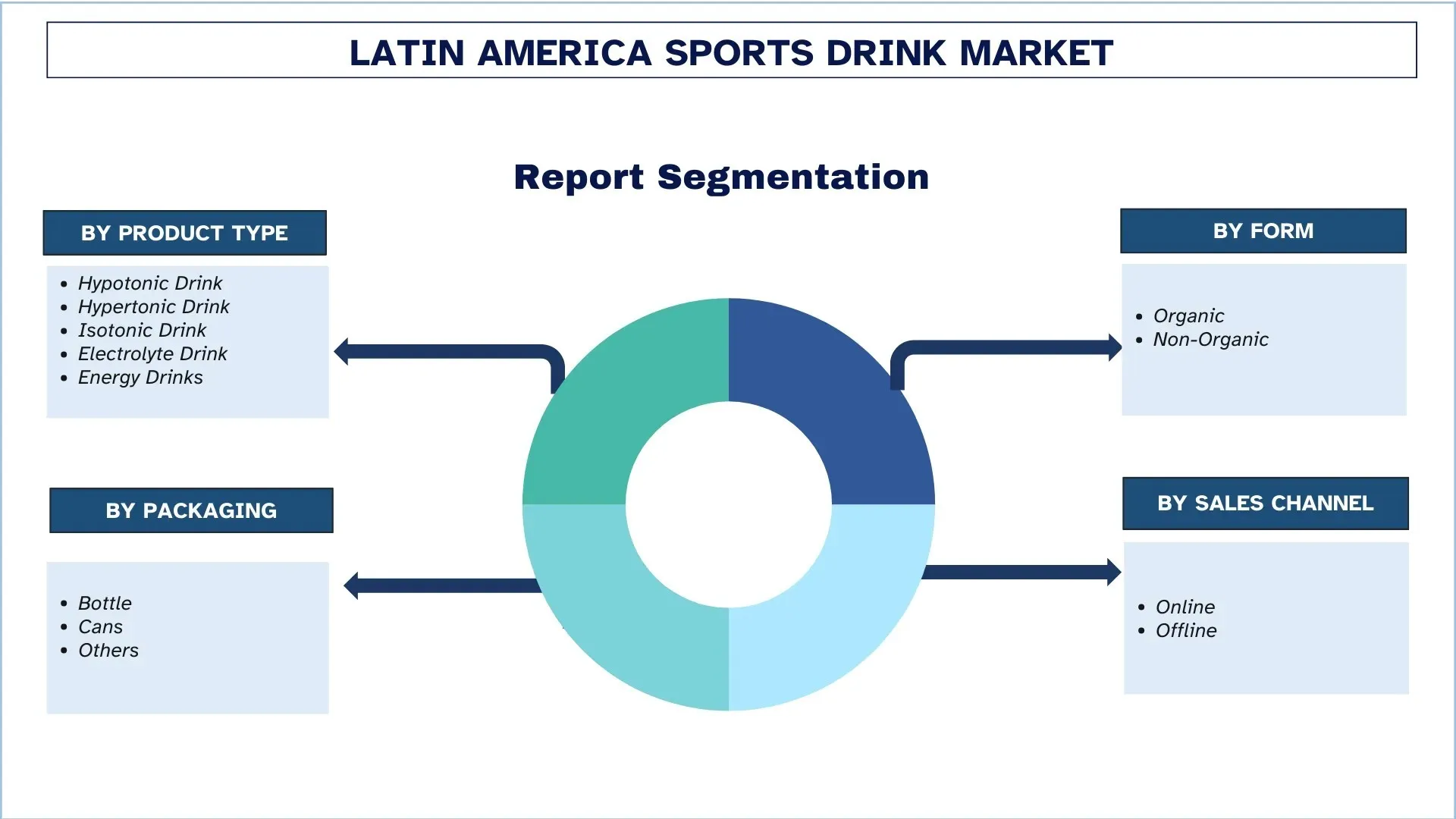 Latin America Sports Drink Market Segmentation