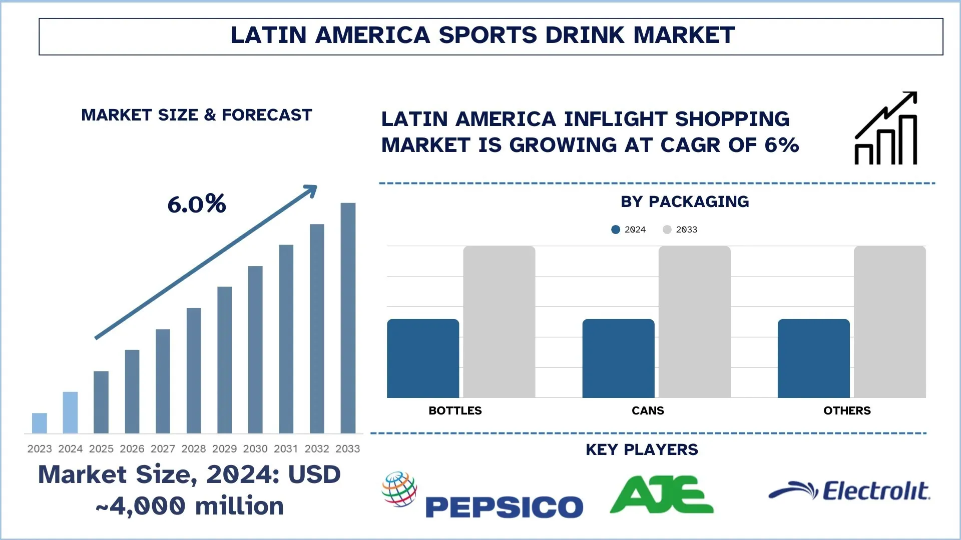 Latin America Sports Drink Market Size & Forecast