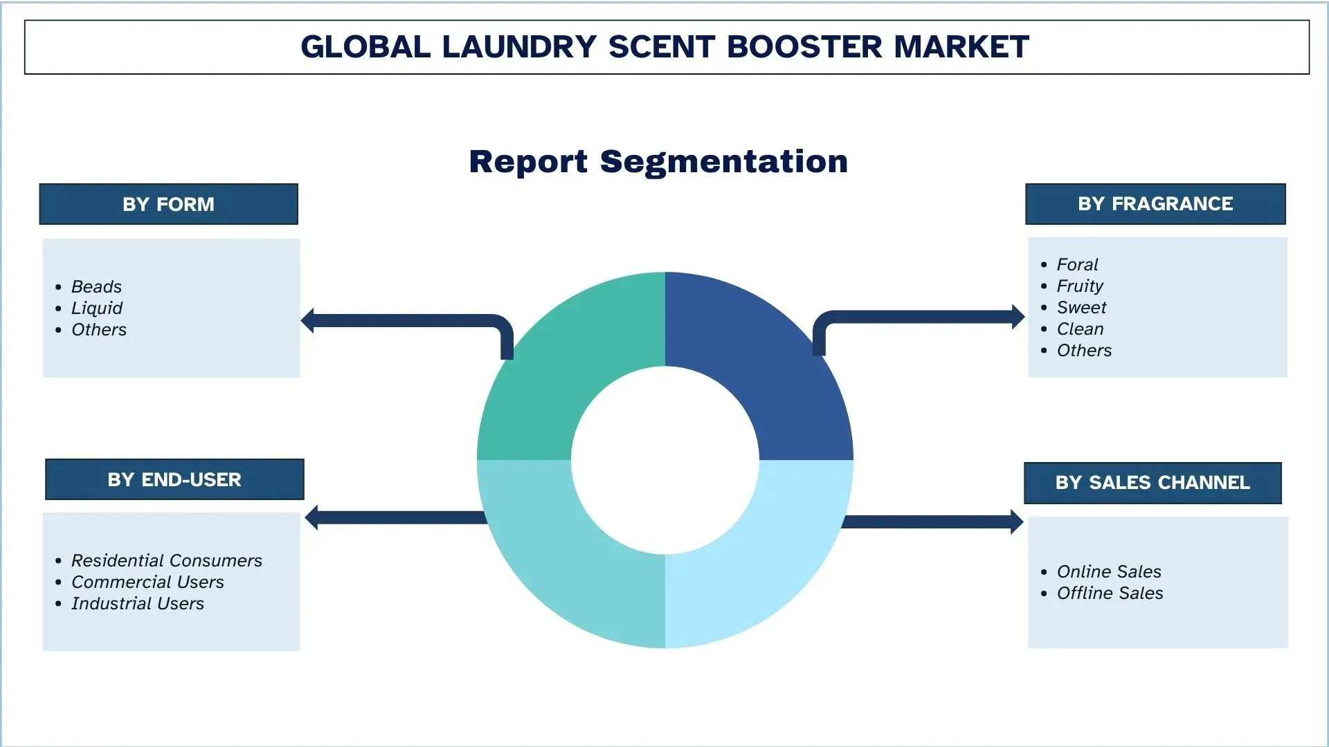 Laundry Scent Booster Market Segments