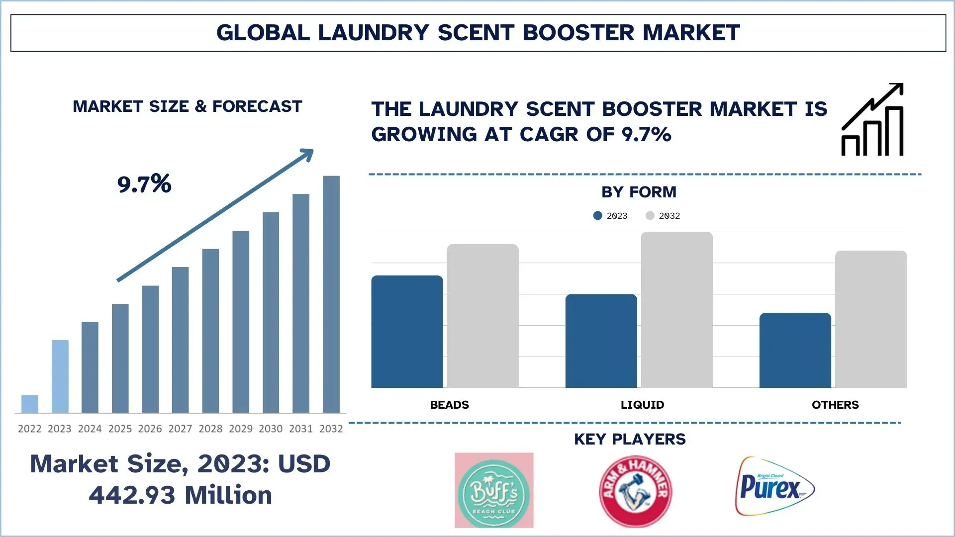 Laundry Scent Booster Market Size & Forecast