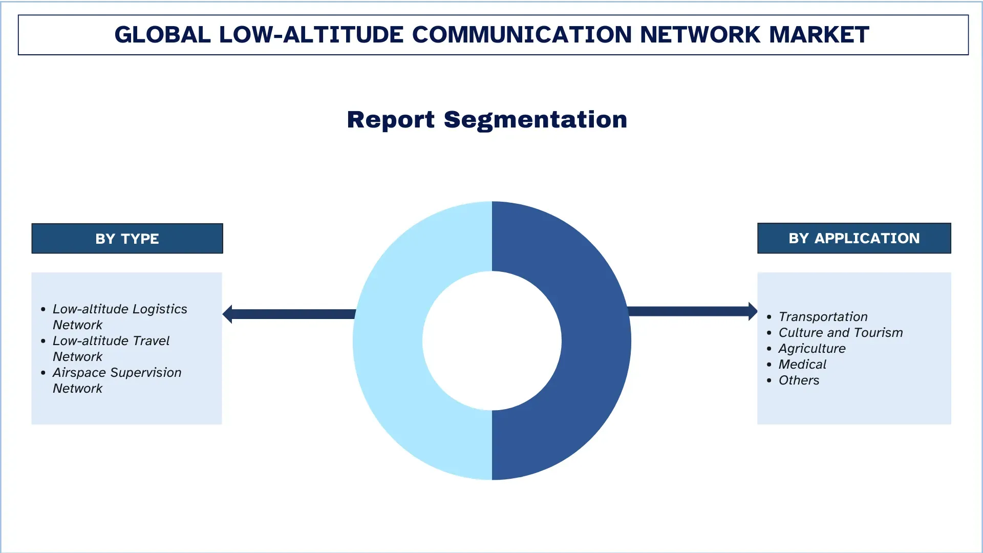 Low-altitude Communication Network Market Segment