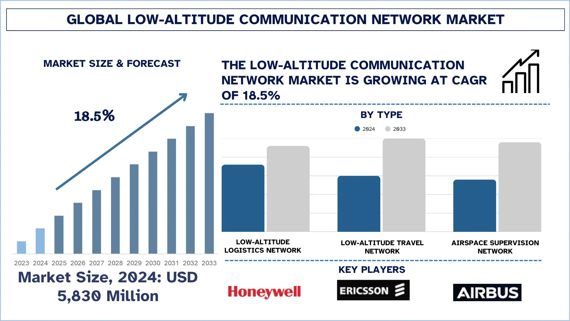 Low-altitude Communication Network Market Size & Forecast